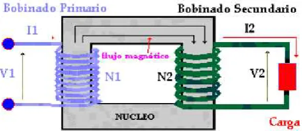 Figura 1.3 Diagrama de un transformador ideal. 