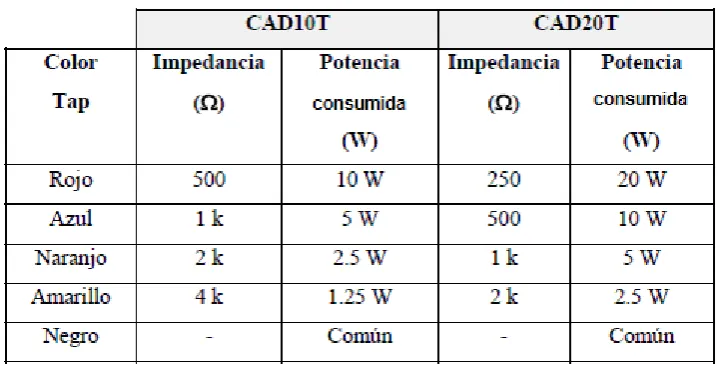 Tabla 1.2 Especificaciones altavoces Penton para 70.7V. 