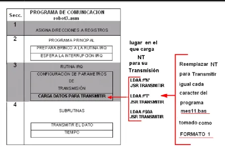 Figura 3.9 Ubicación del programa mes11.bas para trasladarlo al interior del programa robot3.asm y así 