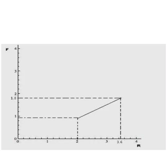 Figura  3.2  Vector para el punto (2,1) 