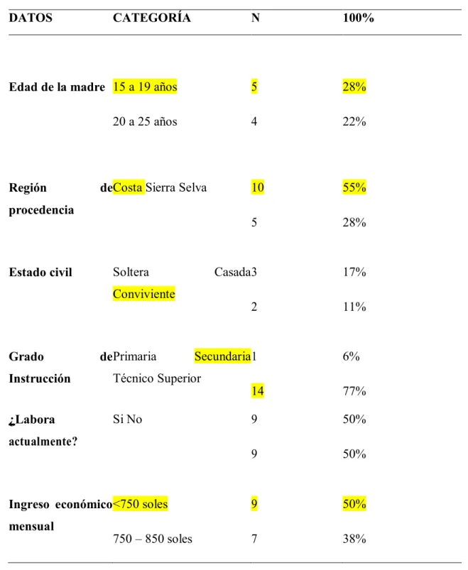 Tabla  1:  Características  socio  demográficas  de  las  madres  que  asisten  a    la  intervención  educativa en el Centro de Salud Micaela Bastidas Ate 