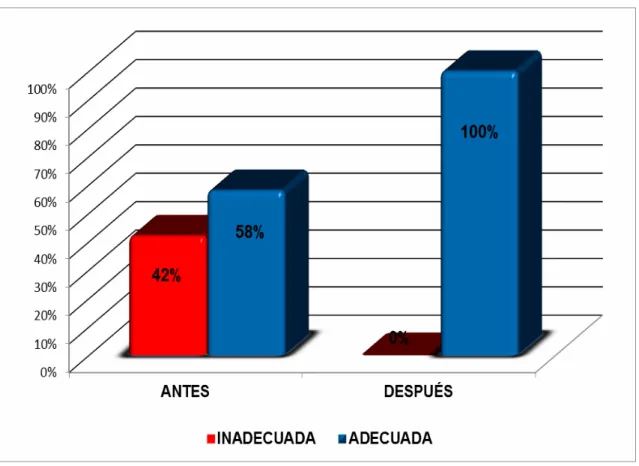 Gráfico  4:  Práctica  en  la  preparación  de  los  alimentos  para  los  lactantes  de  7-8  meses,  antes  y  después  de  la  intervención  educativa  realizada  por  las  madres  que  asisten  al  Centro  de  Salud  Micaela Bastidas Ate