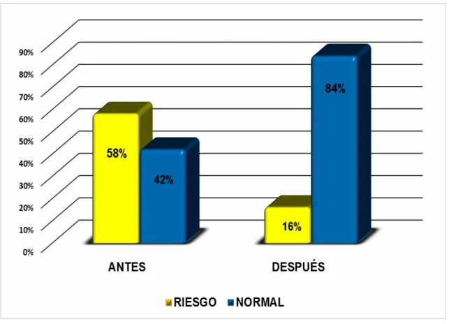 Gráfico  5:  Estado  nutricional  de  los  lactantes  según  medidas  antropométricas  antes  y  después  de  la  aplicación  de  la  intervención  educativa  realizada  en  el  Centro  de  Salud  Micaela Bastidas Ate