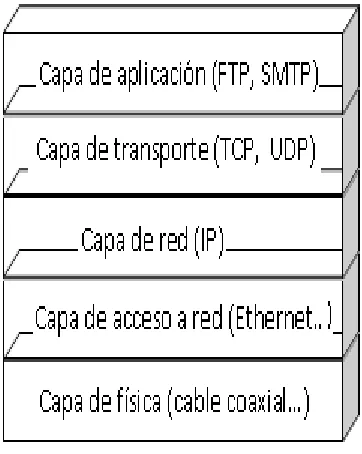 Figura 2.121: Capas de TCP/IP 
