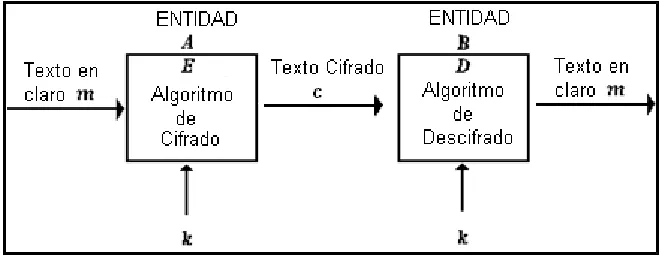 Fig. 1.1 Esquema general de un criptosistema simétrico. 