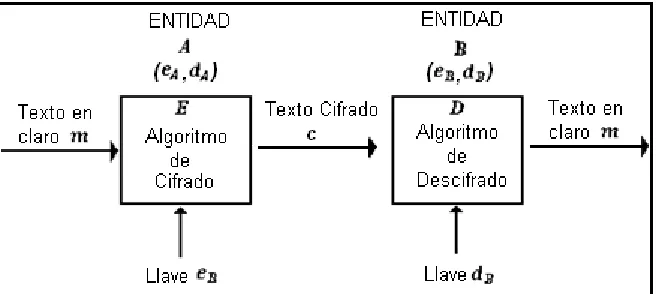 Fig. 1.2 Esquema general de un criptosistema asimétrico. 