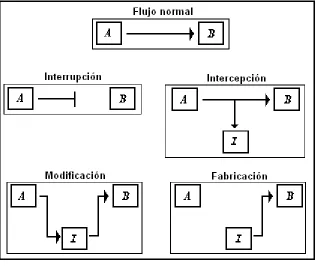Fig. 1.3 Tipos de Amenazas 