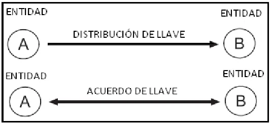 Fig. 2.4 Distribución de llave VS Acuerdo de llave. 