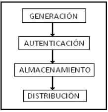 Fig. 2.5 Procesos de administración de llave. 