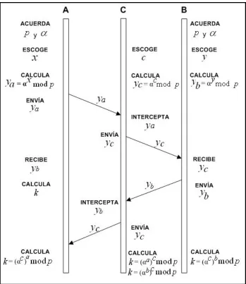 Fig. 3.2 Diagrama de secuencia del ataque al protocolo de Diffie-Hellman 