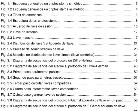 Fig. 1.1 Esquema general de un criptosistema simétrico .......................................................