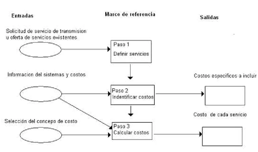 Figura 1. Marco de referencia para servicios de transmisión 