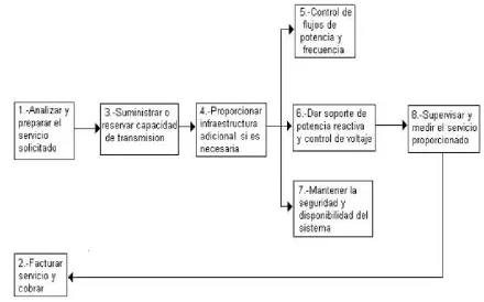 Figura 2. Componentes del servicio de transmisión 