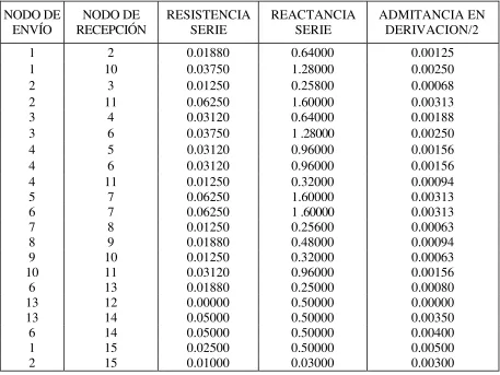 Tabla 2. Parámetros de la red de transmisión del sistema de 15 nodos (pu). 