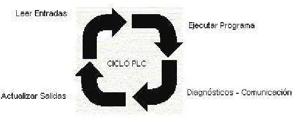 Figura 1.2 Ciclo de plc 