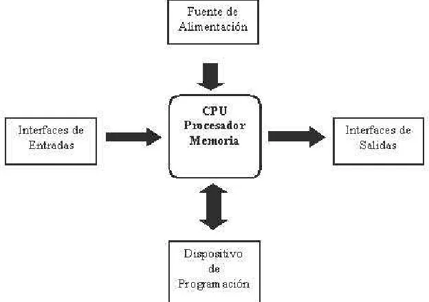 Figura 1.3 Estructura de un controlador. 
