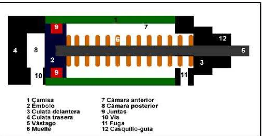 Figura 1.4 Partes de un piston de simple efecto 