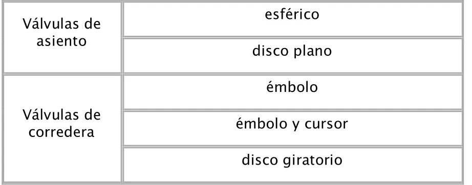 TABLA 1.3 Tipos de válvulas según construcción 