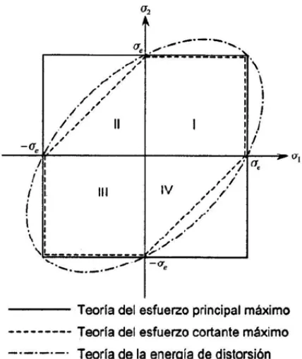 Figura 2.21.- Representación de las Teorías de Falla [Meneses, 2006]. 