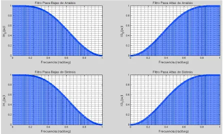Figura 2.22. Proceso de análisis de la Wavelet db2. 
