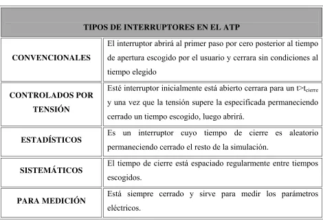 Tabla 4.2 Aplicaciones de los Modelos de Mayr, Cassie y Combinado de arco de acuerdo a los tipos de fallas más 