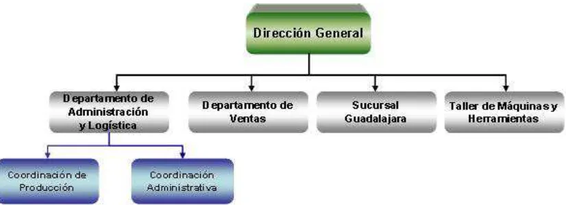 Figura 2 Estructura de la Empresa de Abrasivos 
