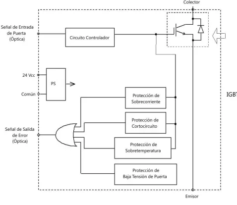 Fig. 2.27: Diagrama a bloques del circuito de control. 