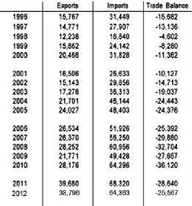 Tabla 1. Exportaciones e importaciones surcoreanas a Japón (1996-2012) 