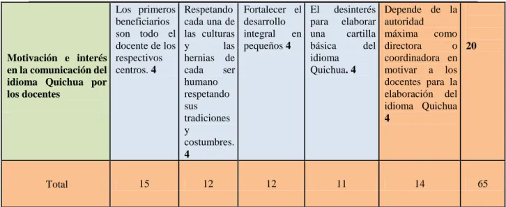 Tabla 4 :  Matriz de análisis de impacto de los objetivos
