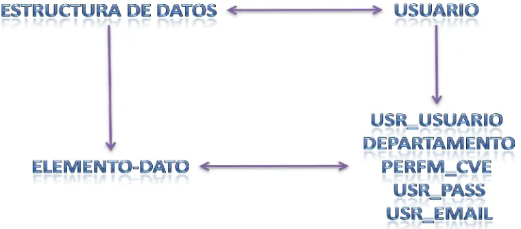 Figura 6.­ Esquema de la relación entre un elemento­dato y una estructura de datos.