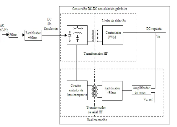 Figura. 48.-Diagrama a bloques de una fuente conmutada. [11] 