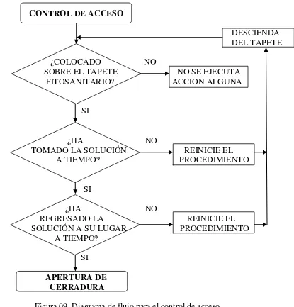 Figura 09. Diagrama de flujo para el control de acceso.  