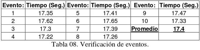 Tabla 08. Verificación de eventos. 