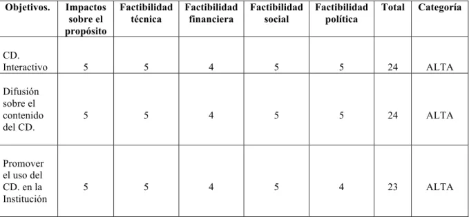 Tabla No 03: Matríz de análisis de impactos de los objetivos. 