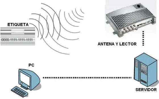 Figura 1.- Sistema Básico de RFID 