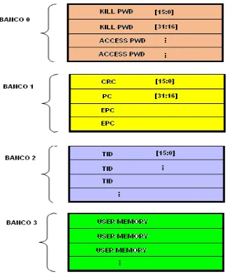 Figura 8.- Mapa de memoria de una etiqueta RFID 