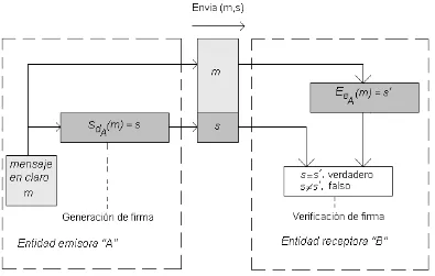 Fig. 2.5 Proceso de firma digital. 