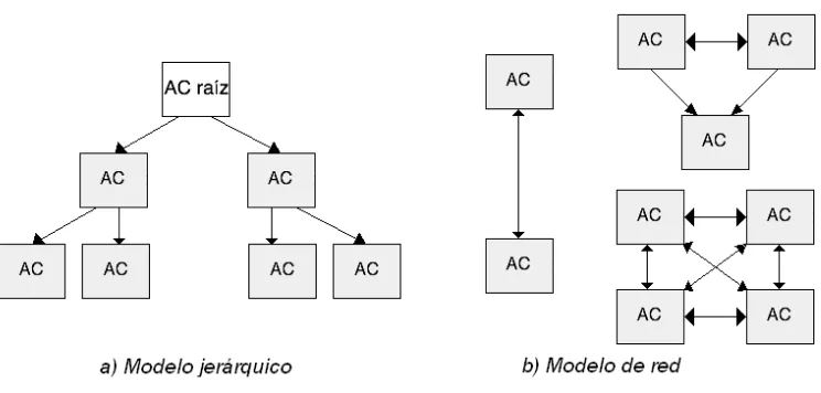 Fig. 3.2 Modelos de confianza [10]. 