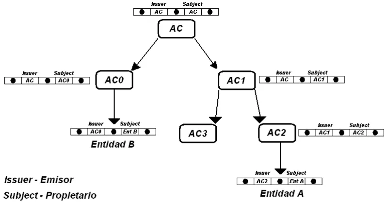 Fig. 3.4 Construcción de ruta en modelo jerárquico 