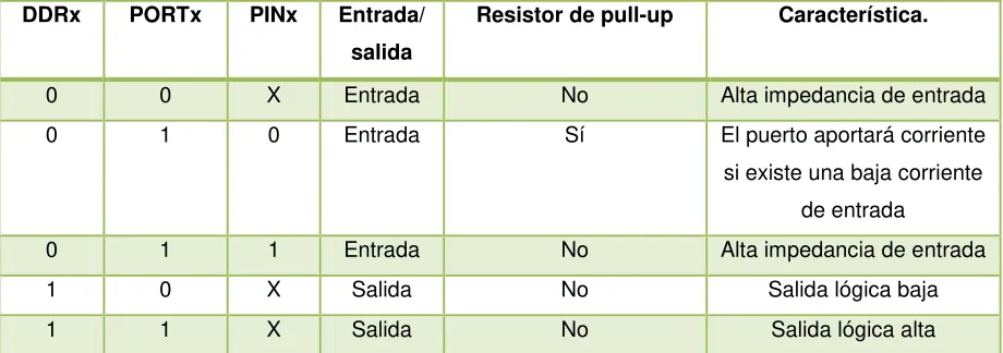 Tabla. III.2.4.- Tabla para la configuración de puertos. 