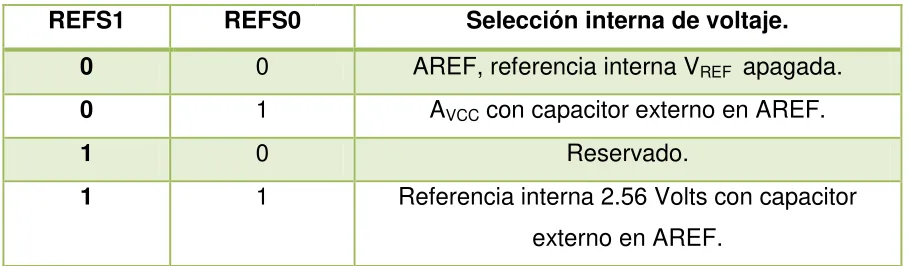 Tabla III.2.5.- Selección de referencia de voltaje. 