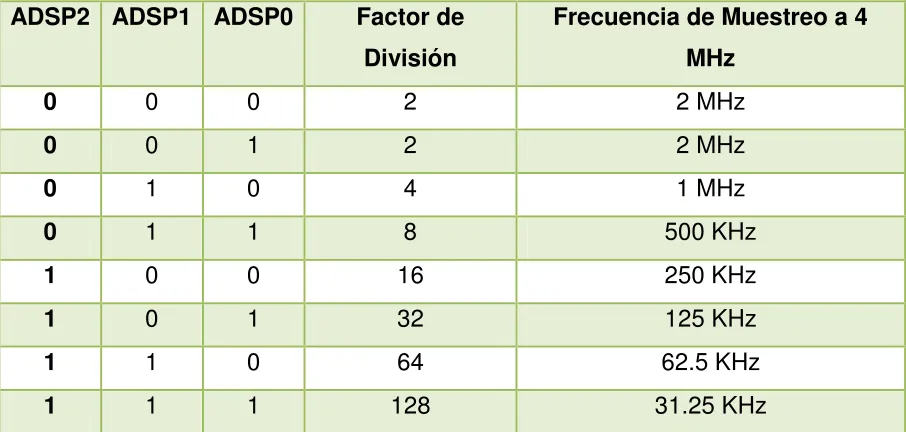 Tabla III.2.7.- Pre-escala de reloj para el ADC. 