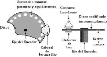 Figura 1.6 Esquema básico de un encoder incremental rotativo. 