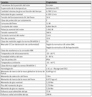 Tabla 2.6 Características del Servomotor. 