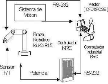 Fig 2.3 Sistema Basico de un Robot Manipulador 