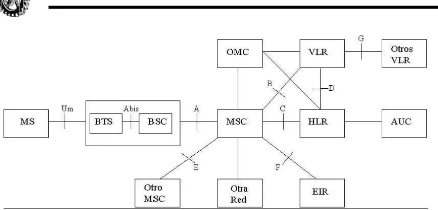 Figura 2.2. Interfaces del sistema GSM 