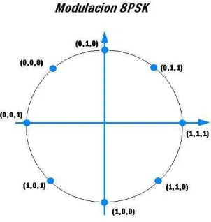 Figura 2.8. Esquema de Modulación 8PSK 