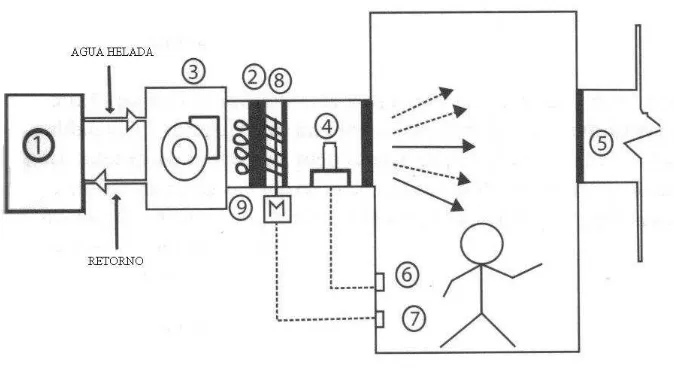 FIG.2.1 ESQUEMA TIPO DE UN SISTEMA DE AIRE ACONDICIONADO  
