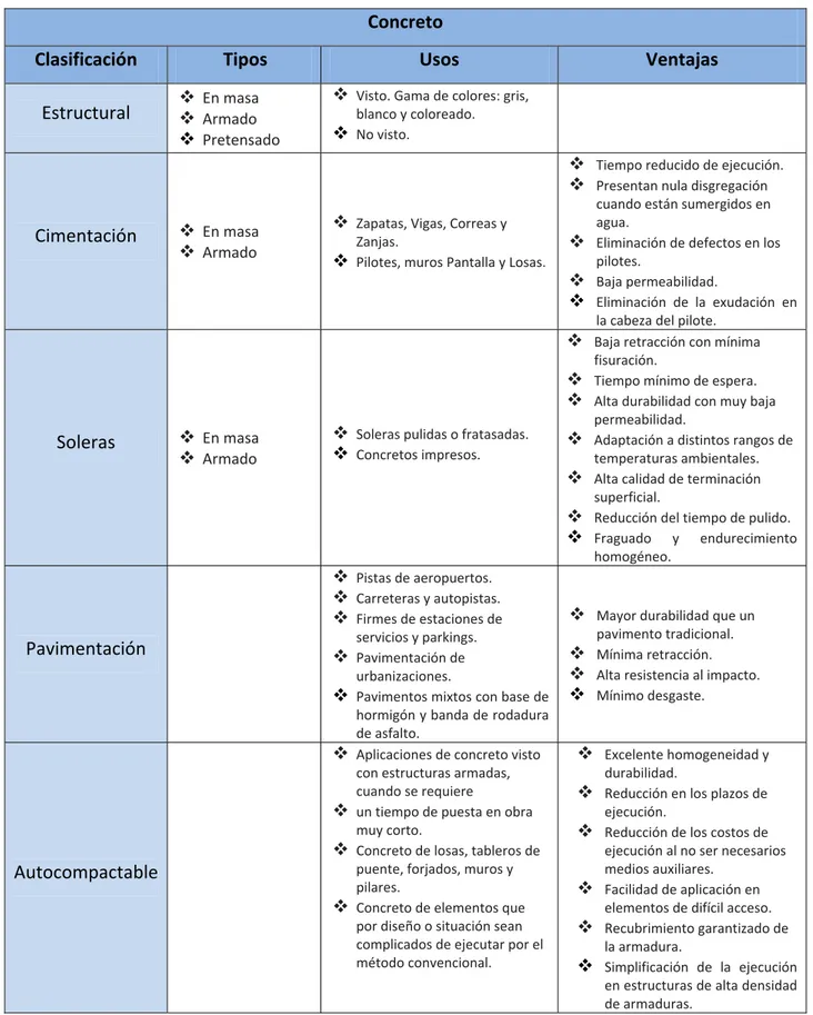 Tabla  2.1 Clasificación de concretos [3] 