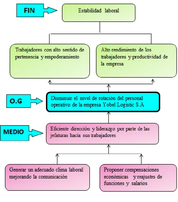 FIGURA 3 ÁRBOL DE OBJETIVOS 